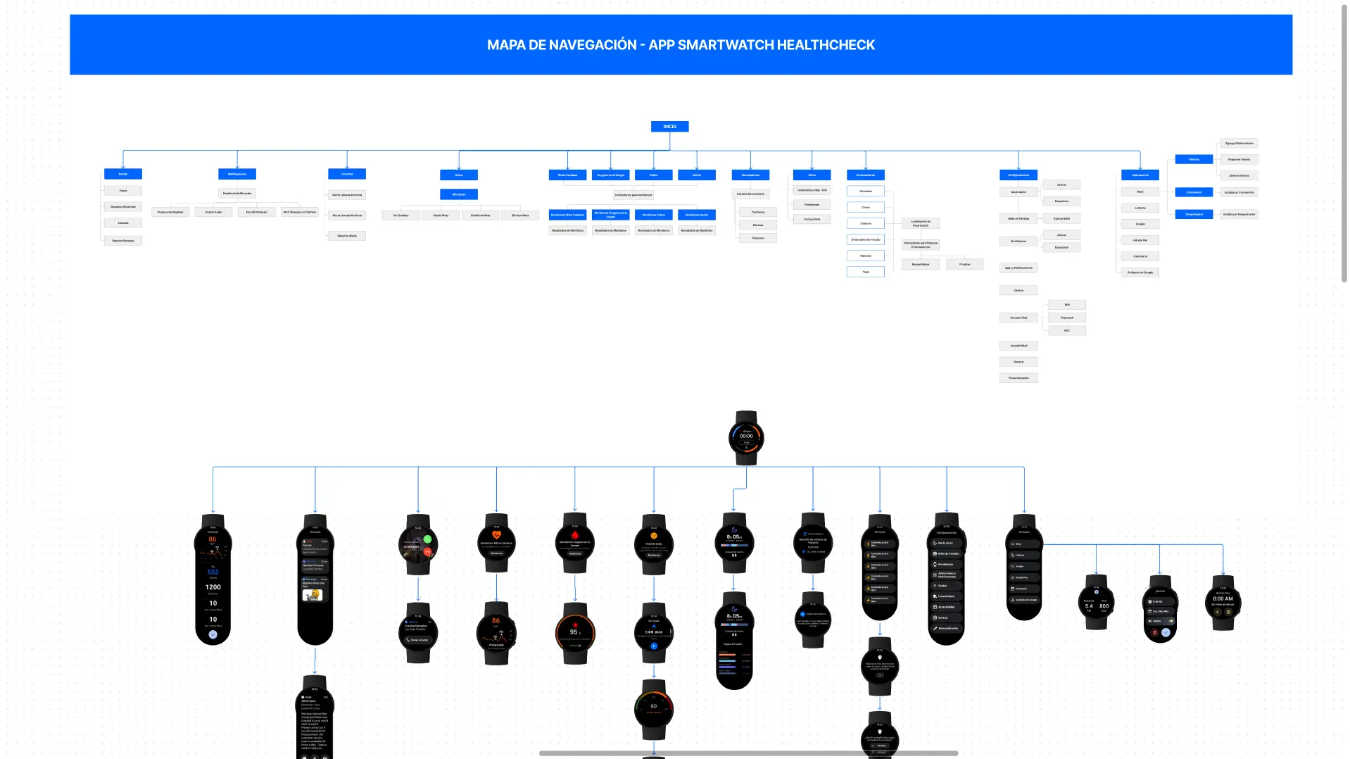 Captura de pantalla del proyecto Arquitectura y UX de app HealthCheck - Arquitectura de Información · UX